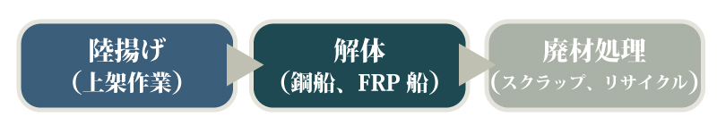 陸揚げ（上架作業）→解体（鋼船、FRP船）→廃材処理（スクラップ、リサイクル）